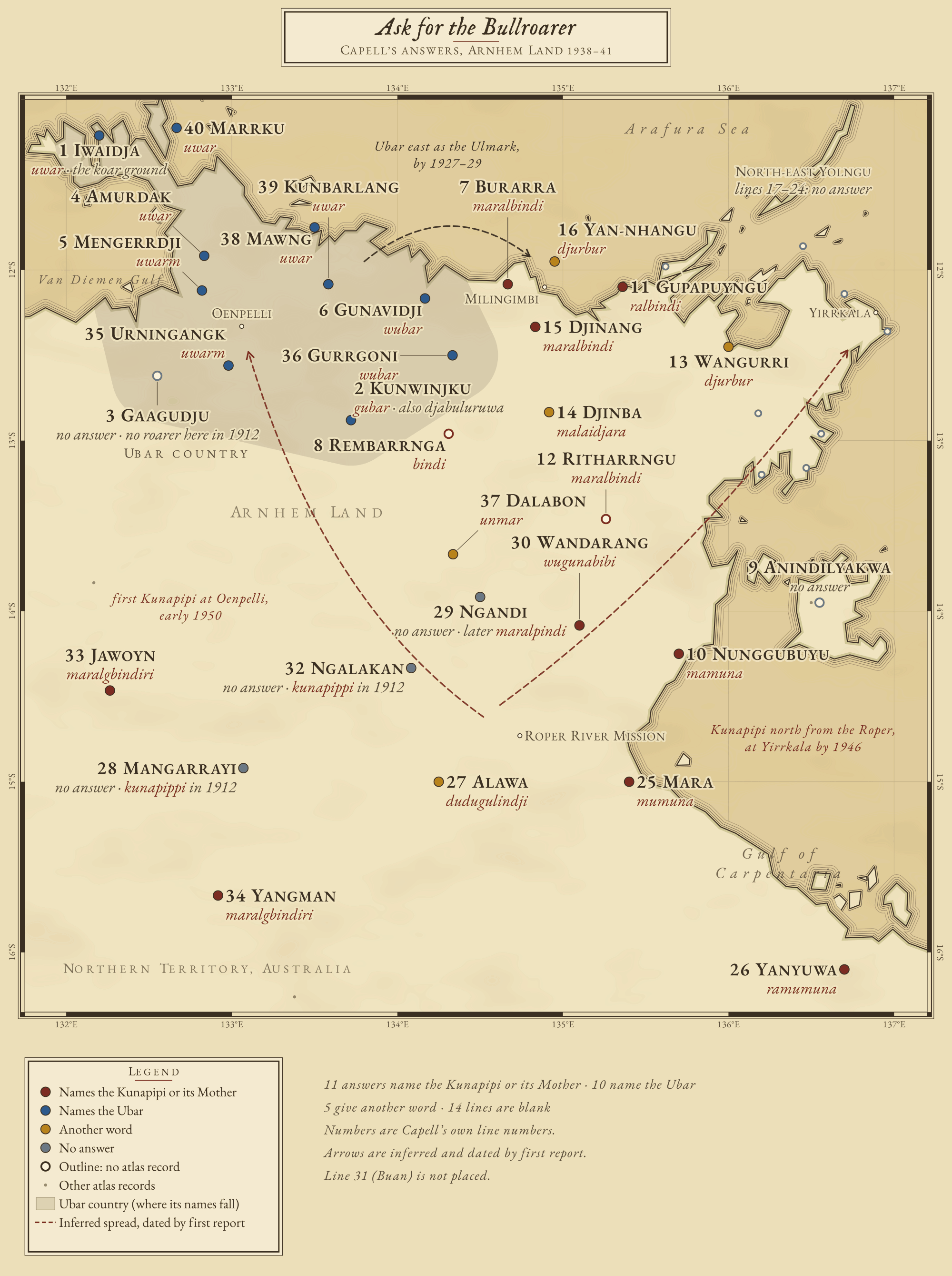 Chart of Arnhem Land, northern Australia. Ubar names (uwar, wubar, gubar) fill a hatched band on the north-west coast; Kunapipi names (maralbindi, mumuna, wugunabibi) run from the Roper River and the Gulf north through central Arnhem Land. Dashed arrows carry the Kunapipi north to Yirrkala and to Oenpelli, reached in 1950.