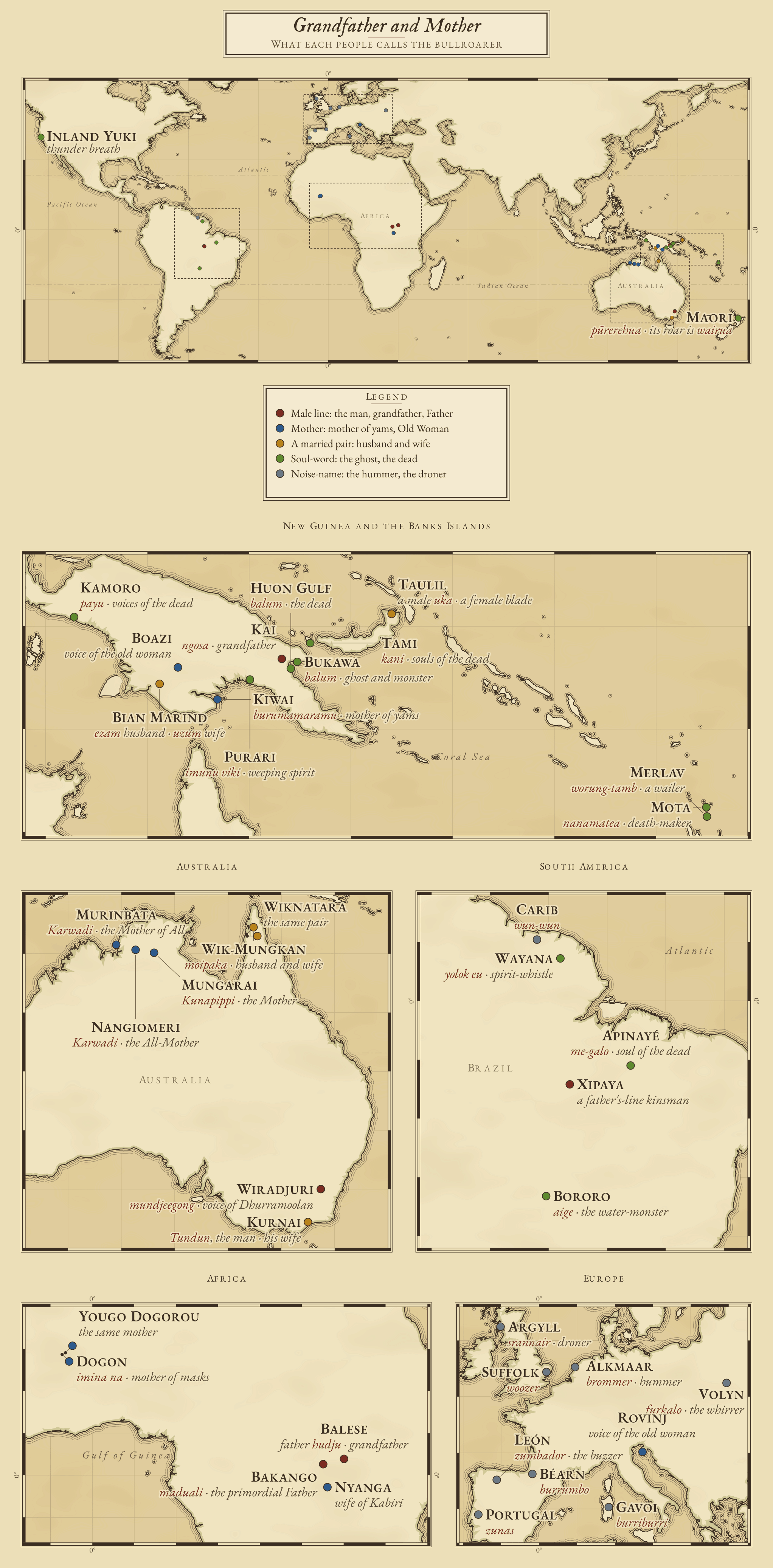 World chart of the names peoples give the bullroarer, coloured by the relative the name makes it. Brick signs mark the male line: the Kai ngosa, grandfather, the Ituri maduali, primordial Father, the Balese pahudjuhudju, the Wiradjuri mundjeegong and the Xipaya warī warī sámį. Indigo signs mark the mother: the Kiwai burumamaramu, mother of yams, the Mungarai Kunapippi, the Murinbata and Nangiomeri Karwadi, Mother of All, the Dogon imina na, mother of masks, the Boazi old woman, the Nyanga wife of Kabiri and the old woman of Rovinj. Ochre signs mark married pairs: the Kurnai, the Wik-Mungkan and Wiknatara, the Bian Marind and the Taulil. Sap-green signs mark soul-words from the Huon Gulf, New Guinea, the Banks Islands, Brazil, the Guianas, California and Aotearoa. Slate signs mark the noise-names of Europe and the Carib. A world locator is followed by enlarged views of New Guinea with the Banks Islands, Australia, South America, Africa and Europe.