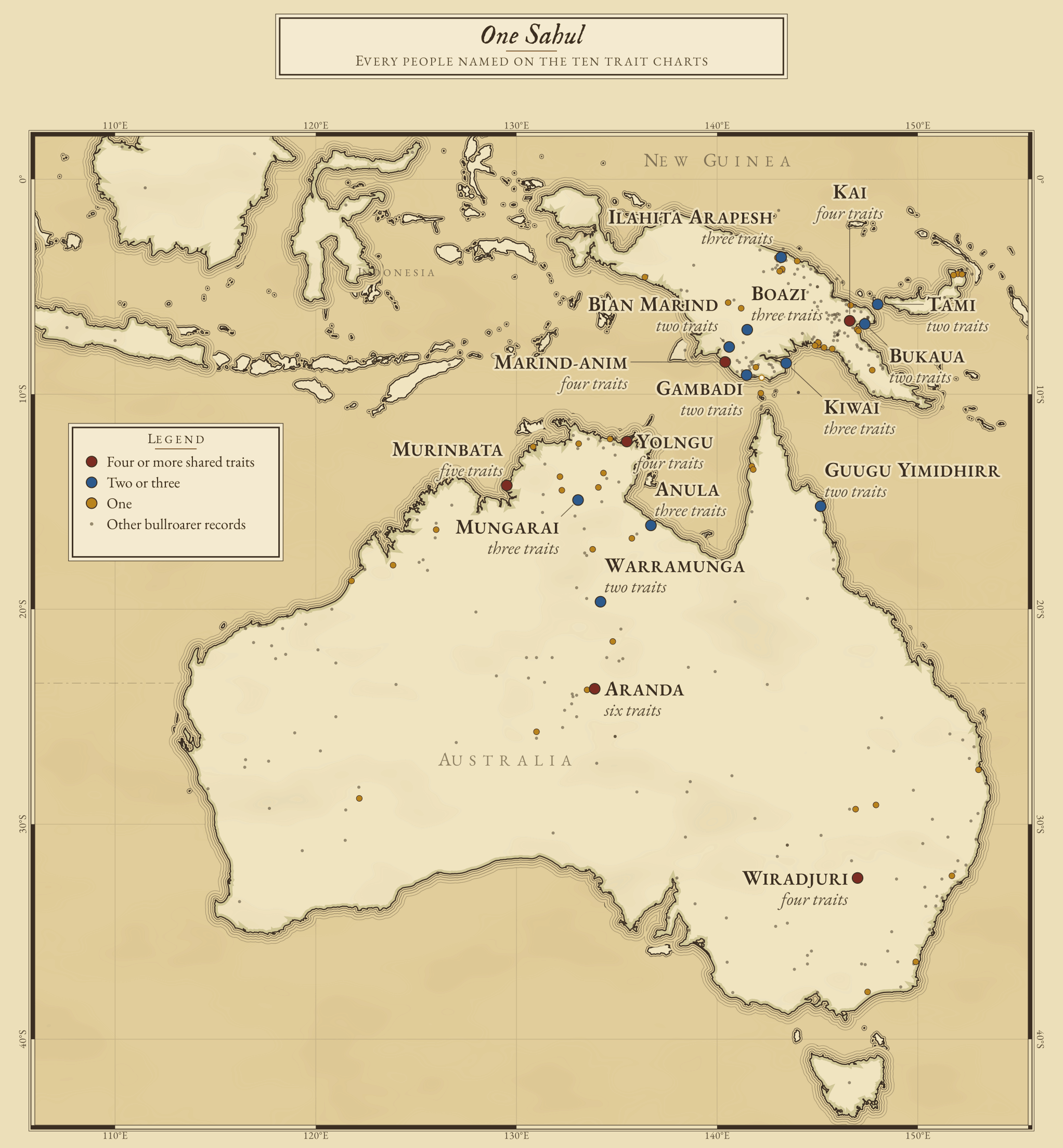 Australia and New Guinea at one scale, marking the 63 peoples named on the ten trait charts of this essay. 6 peoples share four or more traits, 11 share two or three, and 46 share one. Every solid sign opens its record.